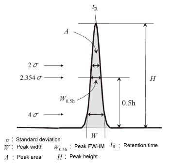 Theoretical Plate Number and Symmetry Factor : SHIMADZU (Shimadzu